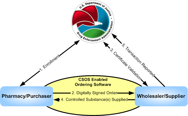 Ordering overview diagram